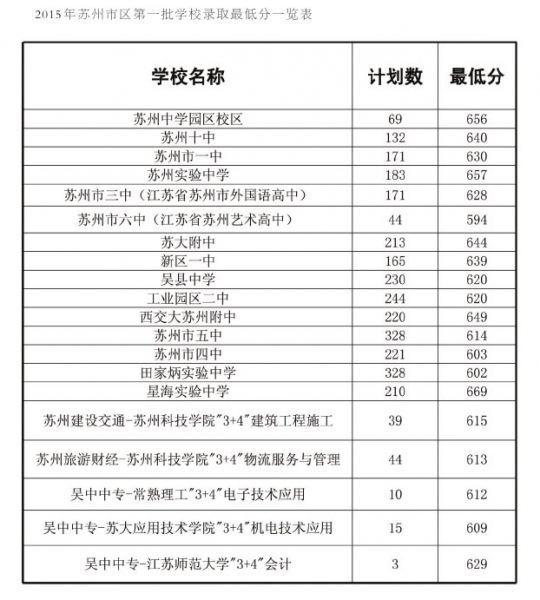 【2016年河南中招分数线】