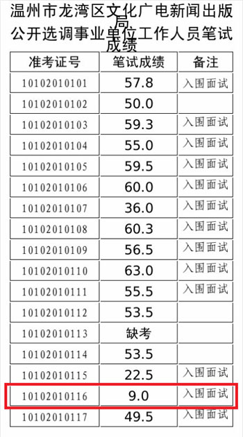 温州官方回应事业单位招聘9分入围面试 称符