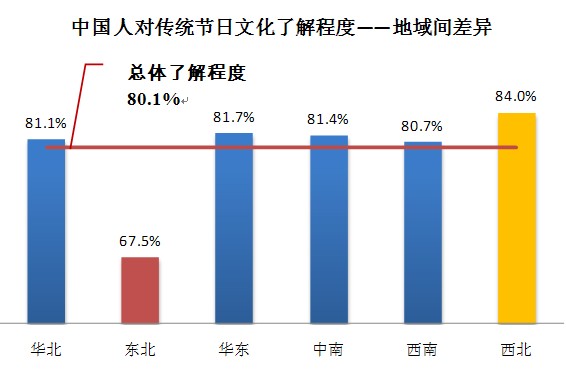 中国人节日观调查报告