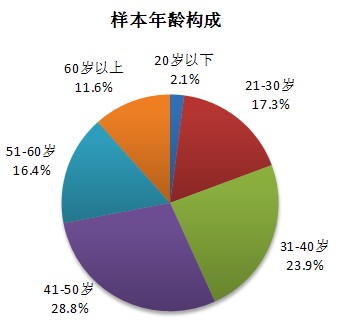 中国人口老龄化_中国人口调查报告表