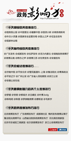 2013人民微博政务影响力报告公布五大榜单出炉