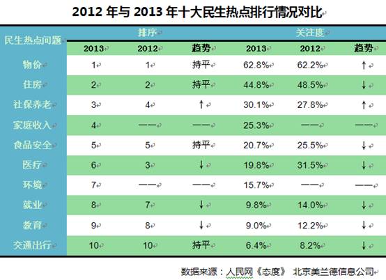 十大民生热点排行榜发布:物价、房价、社保养