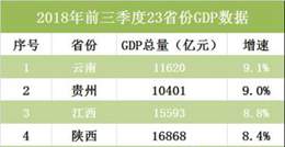 23ʡ��ǰ������GDP��¯