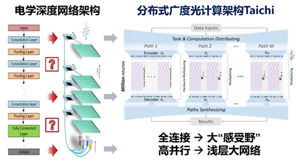 化“深”为“广”：分布式广度光计算架构。清华大学供图