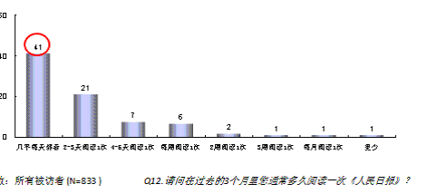 数据支持--人民日报广告部