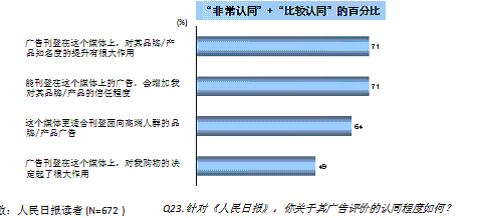 数据支持--人民日报广告部