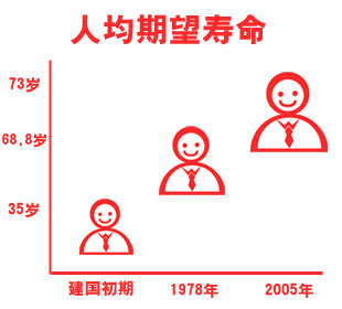 建国60周年特别策划:中国百姓健康生活60年