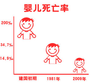 建国60周年特别策划:中国百姓健康生活60年
