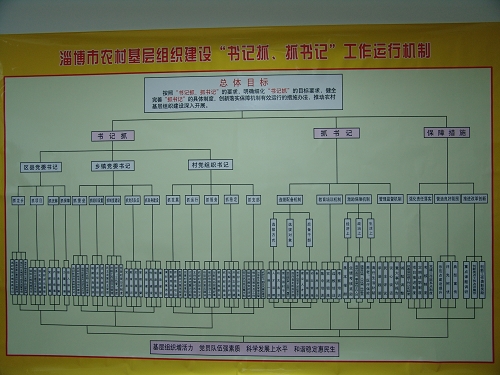 淄博:突出抓党建第一责任人