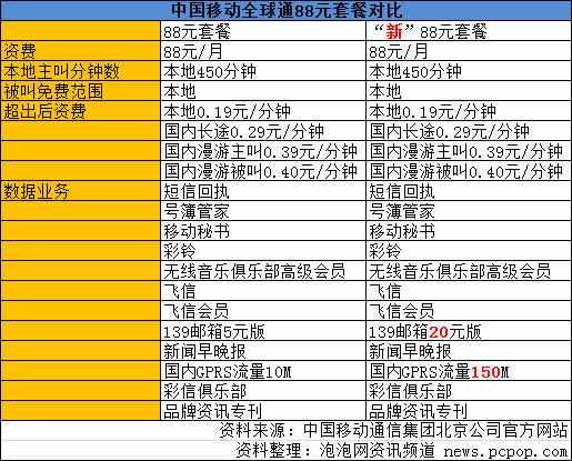 北京移动全球通新88元套餐降价3成多--手机频