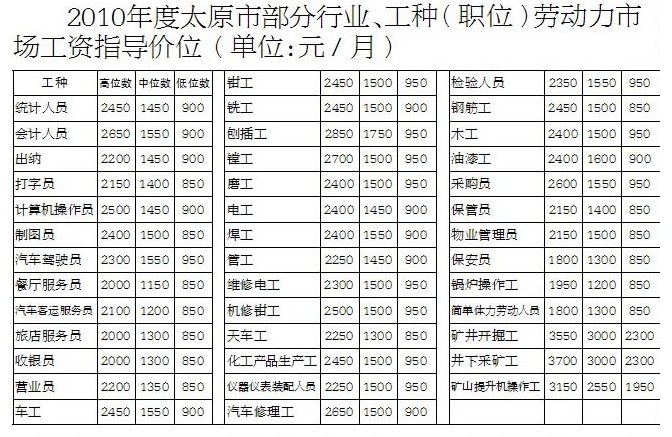 太原人社局抽样调查:矿工收入最高餐厅服务员