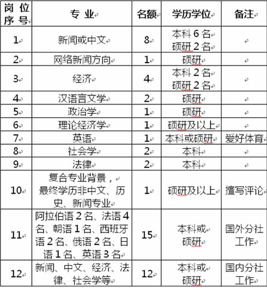 人民日报社2011年公开招聘应届高校毕业生公