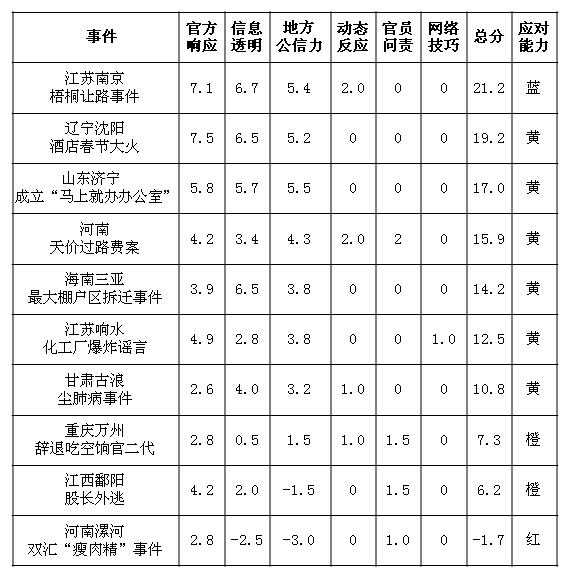 舆论对食品安全事件容忍度低