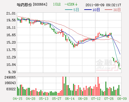 哈药股份:环保违规受罚123万元