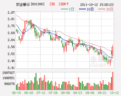 三交易日资金净入3.8亿 农业银行领涨5.31%