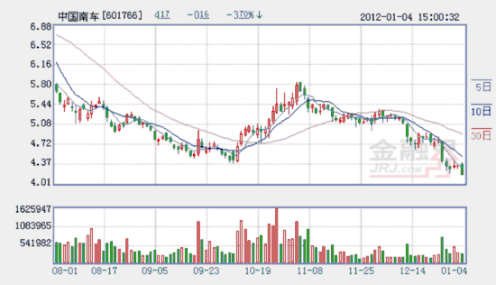 南车上市三年多来首遭社保基金减持