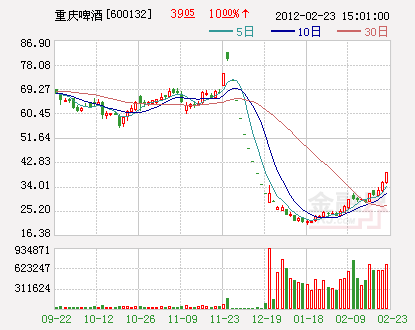 昨日重庆啤酒再度涨停 股价上演过山车行情