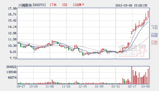 明星私募pk:徐翔踏准第一牛大胜