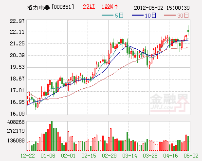 格力电器增发股周五解禁 社保、QFII成最大赢家
