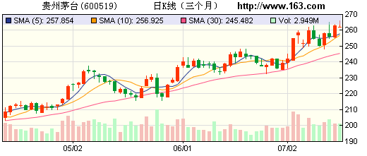 贵州茅台再创股价新高 市值超招商银行