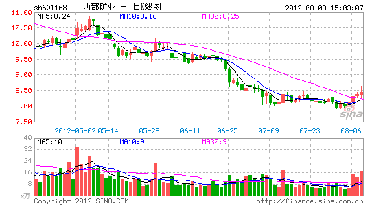 西部矿业净利大降八成 广发大盘浮亏近三亿