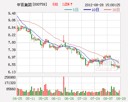 中百集团重组充满变数 5基金股东态度值得关注