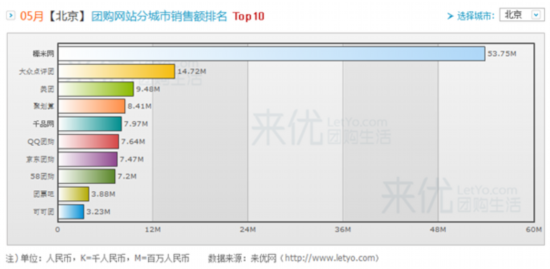 糯米网精品团购赢在细节 主力城市稳居三甲