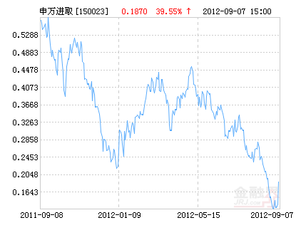 申万进取离阀值仅0.1元之遥 发改委临危救命