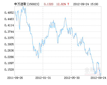 申万进取险逃阀值 11倍杠杆或诱资金险中求财