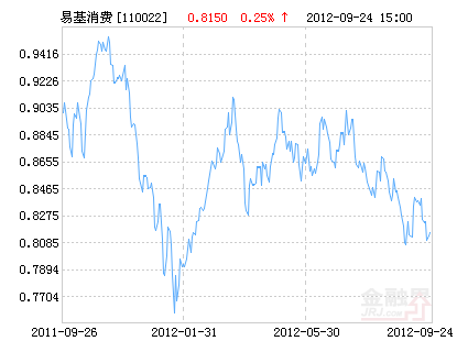 75%基金重仓股三季度跌 十熊股跌超3成拖累3