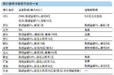 透视12家银行信用卡透支取现费+取千元费用差