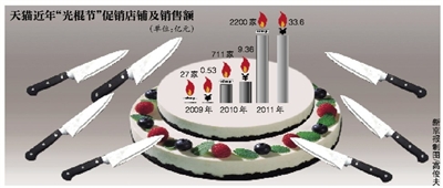 七大電商約戰“光棍節”