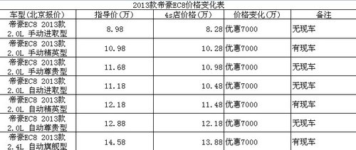 7日行情：车市又一波降价风潮来袭 最高降6万