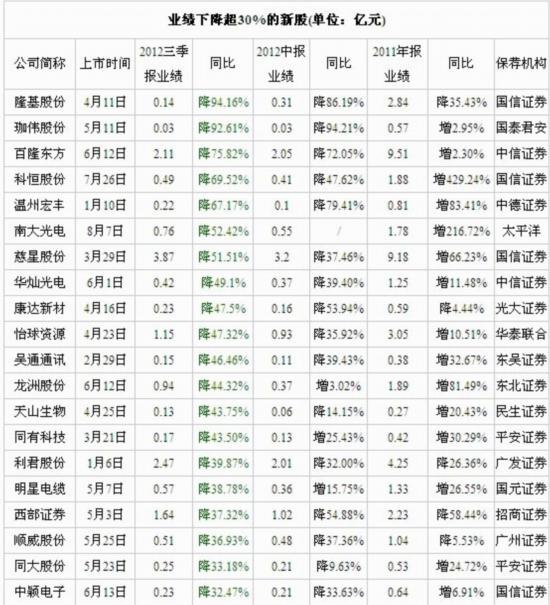 55只新股业绩下滑 平安证券保荐企业半数 变脸