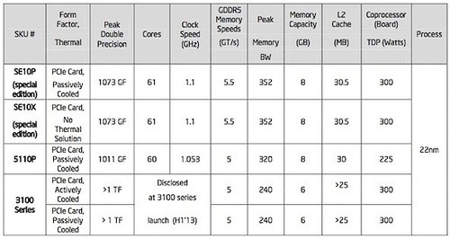 英特尔首款60核处理器Xeon Phi开始出货 