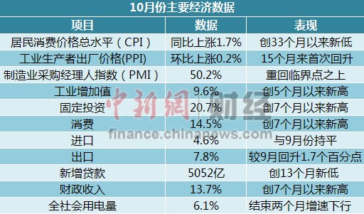 10月經(jīng)濟數(shù)據(jù)總體回暖四季度經(jīng)濟回升在望（表）
