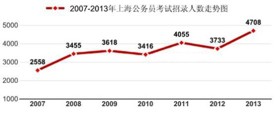 2013年上海公务员考试职位表解析