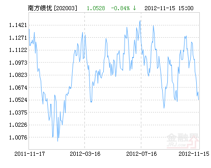 白酒板块回调 南方系基金集体 买醉 受挫