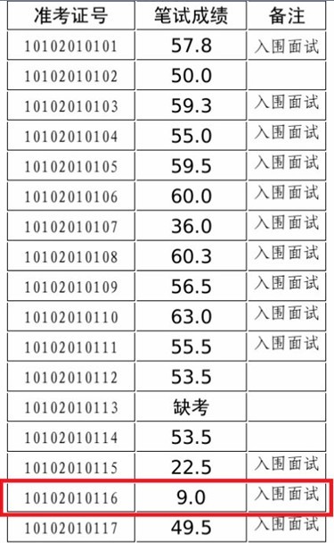 事业单位考试9分者入围面试 相关部门回应:无