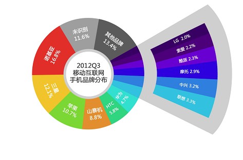 百度Q3移动趋势报告:国产安卓机“突军崛起”