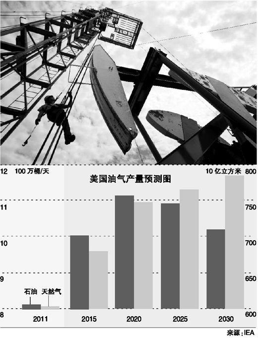 《展望》显示 美国2017年将成世界头号产油国