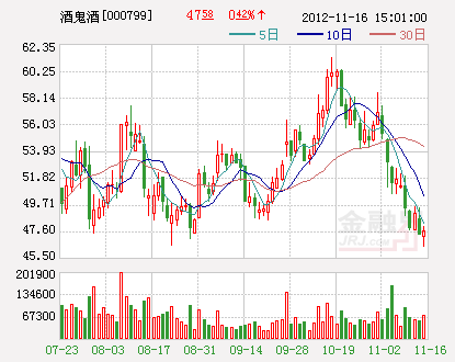 重仓白酒基金跌幅居前 广发聚瑞净值下跌2.27