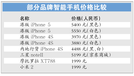 ۰iPhone4S۸4000ԪiPhone54S