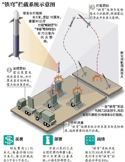 以色列"铁穹"系统成功拦截加沙200余火箭弹