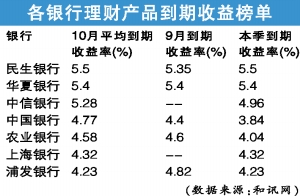 年末揽储推高收益+哪家银行的理财产品收益高