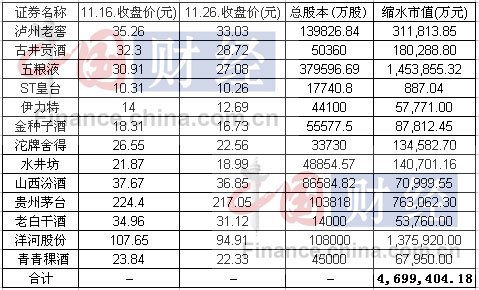 酒鬼酒连续两跌停 白酒股受累市值6天缩水470