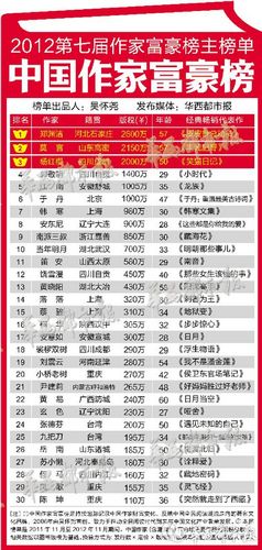 作家富豪榜今日发布 莫言版税2150万元