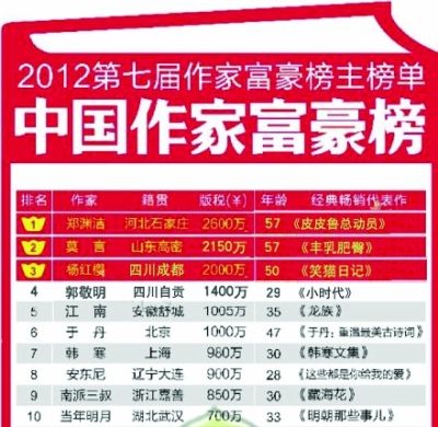 2019年作家财富排行_巨丰投顾荣登 大鱼UC财经类新媒体影响力榜 影响力