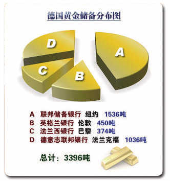 德国被拒引发怀疑 美国“私吞”了多少黄金