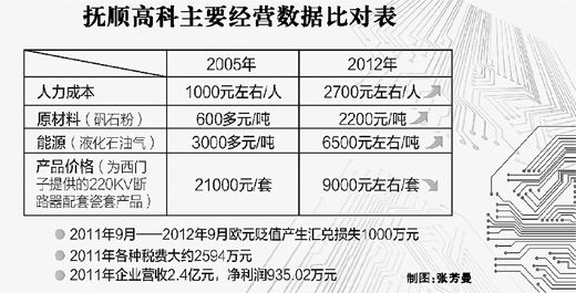 晒账本:高科技企业税负重利润降 人力成本7年